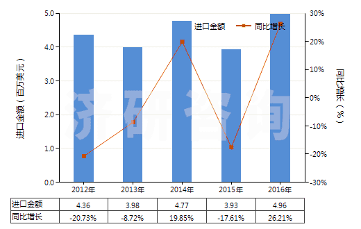 2012-2016年中國非零售純尼龍短纖多股紗線(包括纜線,純指按重量計尼龍或其他聚酰胺短纖含量≥85%)(HS55091200)進口總額及增速統(tǒng)計